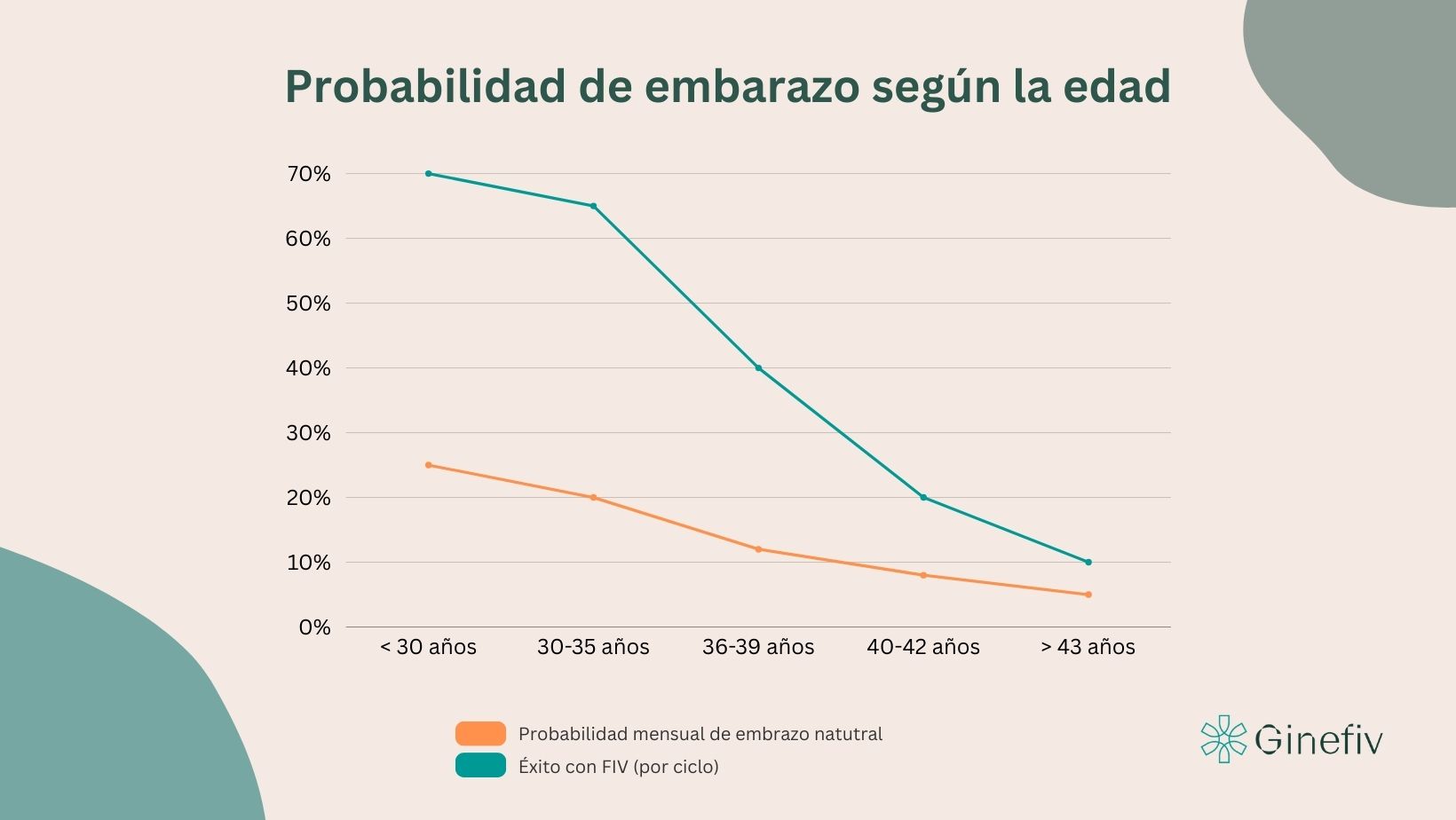 probabilidad de embarazo según la edad de forma natural y con tratamiento de FIV